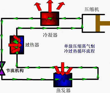 制冷装置正常运转的标志与常见故障